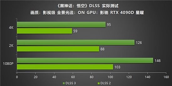 影驰RTX40系列GPU助力玩家重走西游，DLSS 3享《黑神话：悟空》高帧体验 - 15