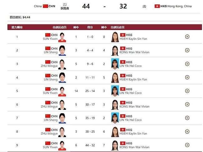 女重八强赛：孙一文领衔中国队胜中国香港队晋级 - 1