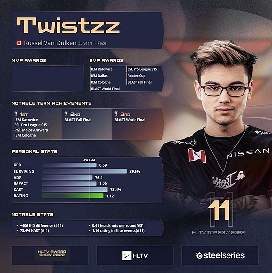 HLTV 2022年度最佳选手第11名：Twistzz - 1