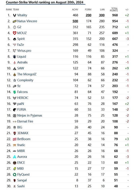 HLTV本周世界排名：Vitality登顶 Spirit跌至第五 - 2