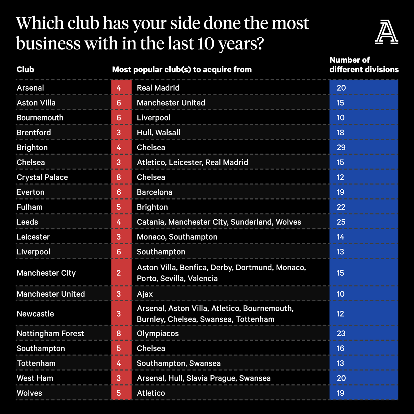 英超球队买买买：你的主队和谁家做生意最频繁？ - 1