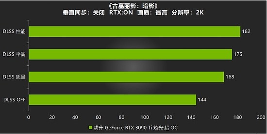 耕升RTX 3090 Ti炫光·超OC游戏测评，开启DLSS帧数大幅度增长 - 15