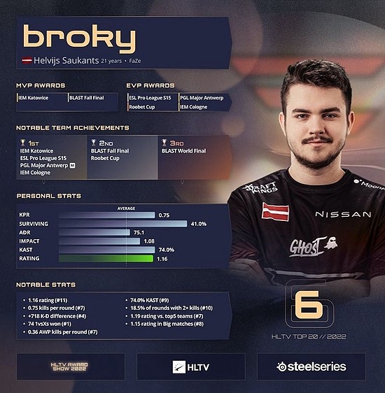 HLTV 2022年度最佳选手第6名：broky - 1