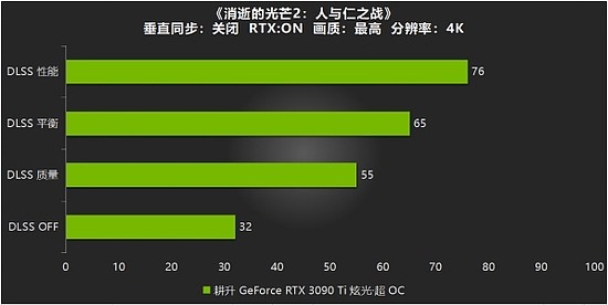 耕升RTX 3090 Ti炫光·超OC游戏测评，开启DLSS帧数大幅度增长 - 13