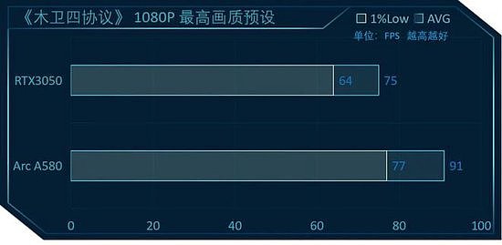 英特尔锐炫A580 vs RTX3050，8款游戏大作显卡对比测评 - 20