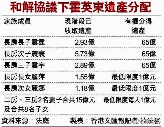 霍家再曝争产，二房长子起诉大房要求人均分发 2000 万港元 - 5