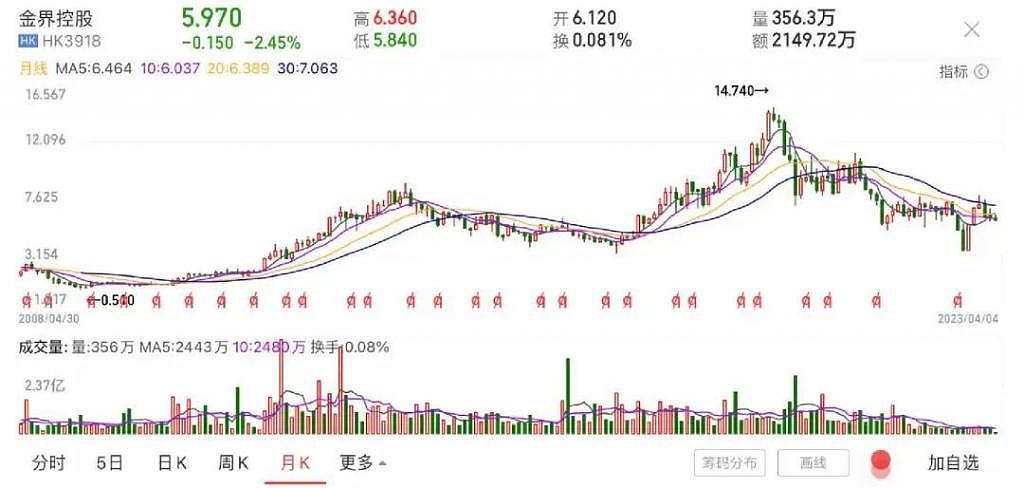 在皇宫旁建赌场！张继科借贷门的金主，挣得比何鸿燊家族还多 - 4