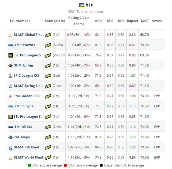 HLTV 2021年度最佳选手TOP 9：⁠b1t - 4