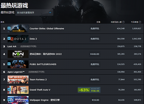 PGC开战，明星选手XDD沉迷DOTA2，DOTA2重回Steam在线榜首 - 3