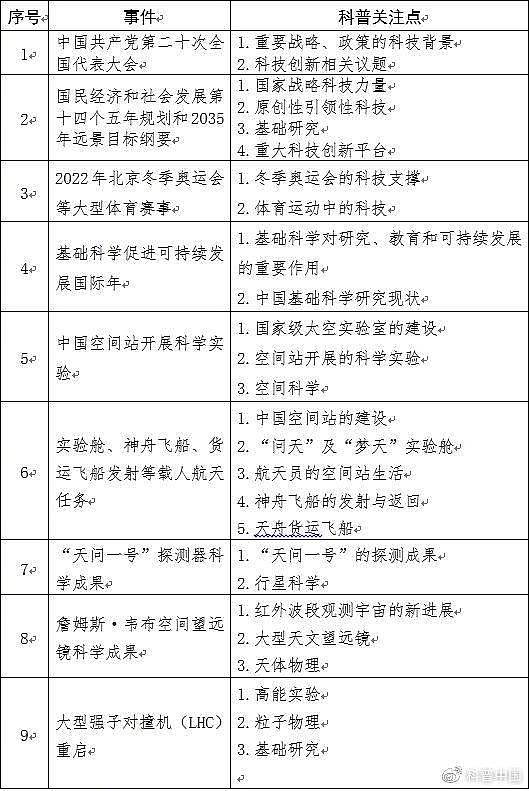 中国科协办公厅 中国科学院办公厅关于印发《2022年度科普中国选题指南》通知 - 2