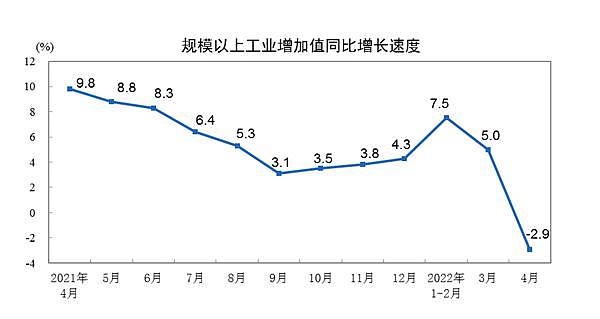 4 月经济数据全面下滑，统计局：5 月会好的 - 1