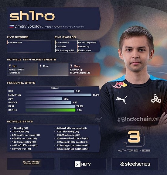 HLTV 2022年度最佳选手第3名：sh1ro - 1