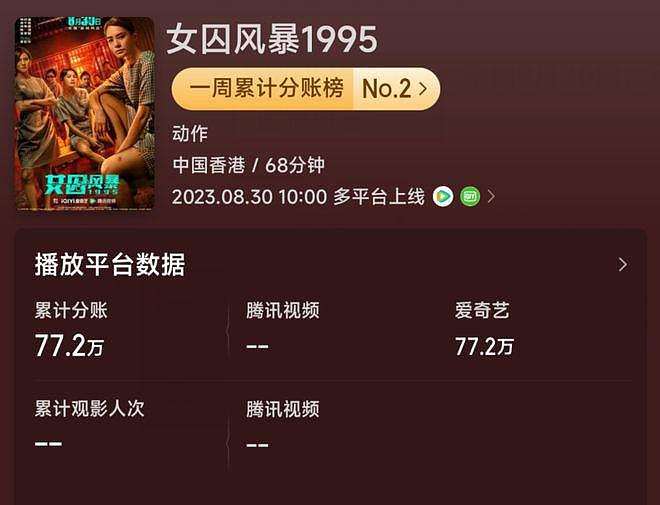 钟欣潼翻拍《监狱风云》差评漫天，首日票房仅 77 万 - 4