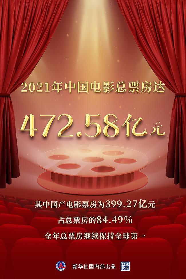 2021 年我国电影总票房达 472.58 亿元，全球第一 - 1