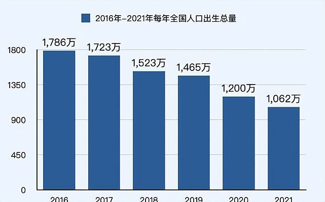 2020年中国的新生儿仅仅1200万，三胎政策踩空，为什么大家不敢生 - 3