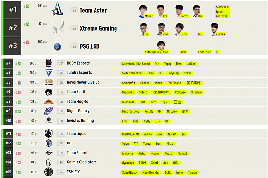 ESL最新排名：Aster超越XG与LGD晋升第一 - 2
