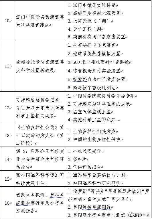 中国科协办公厅 中国科学院办公厅关于印发《2022年度科普中国选题指南》通知 - 3