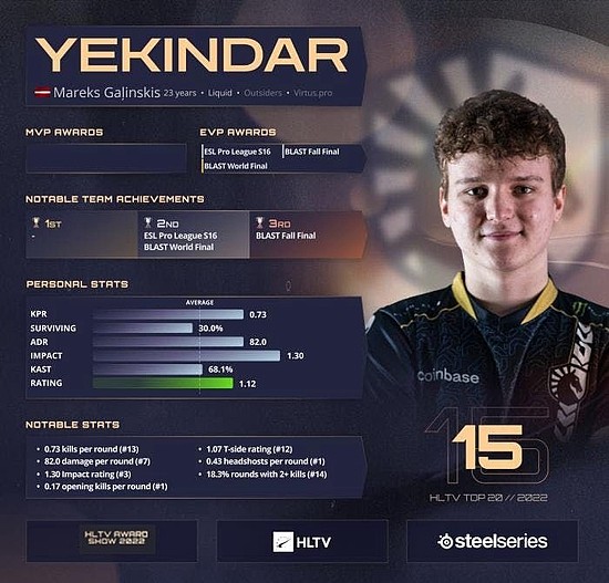 HLTV 2022年度最佳选手第15名：YEKINDAR - 1