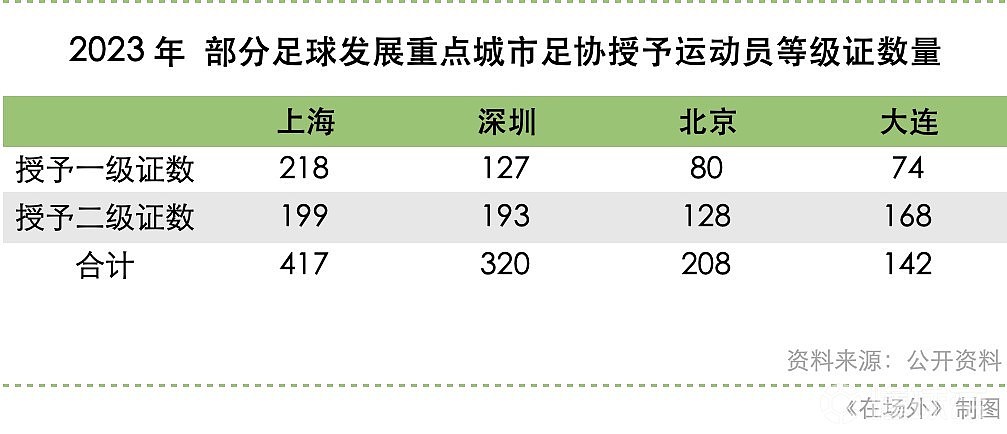 “我的孩子练球五年，为什么拿不到一级证” - 2