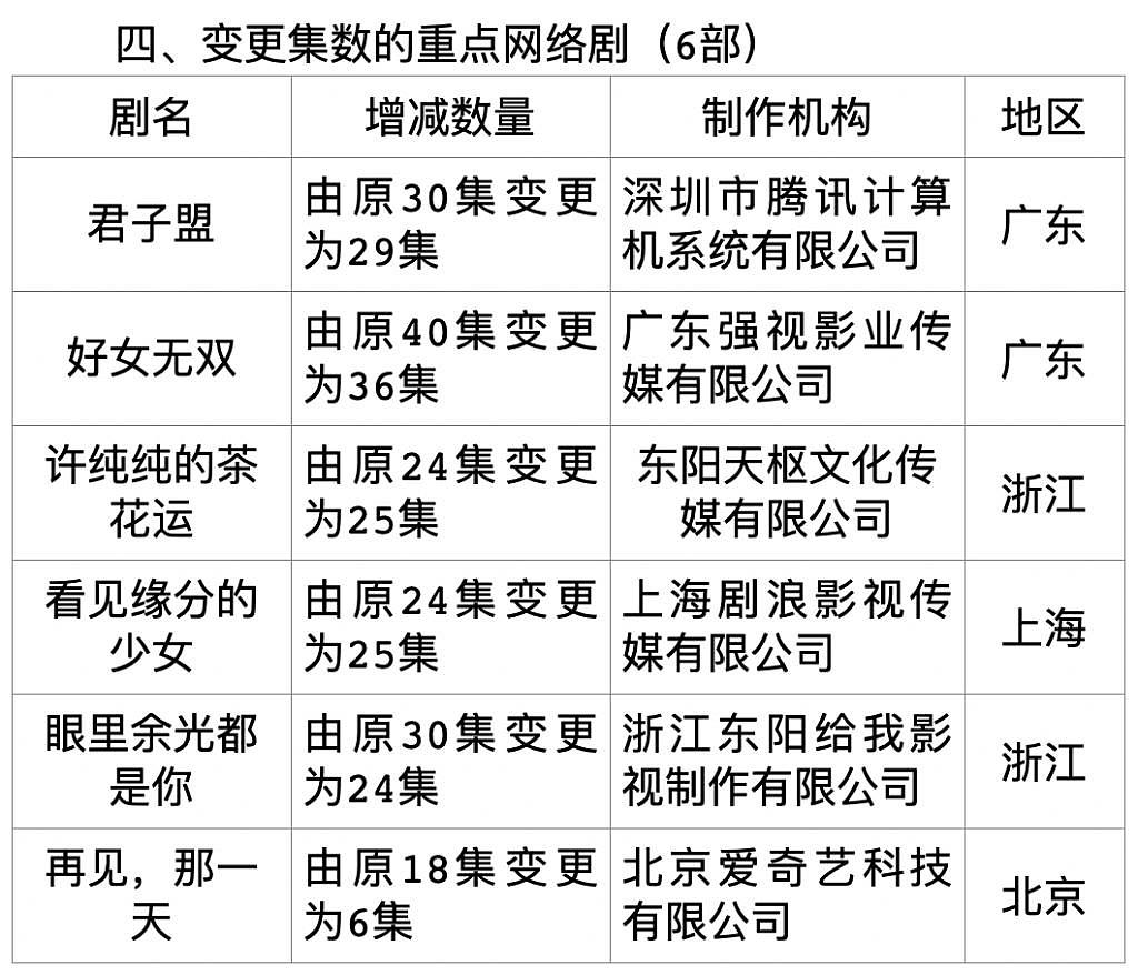 耽改风停，腾讯 4 部“库存”耽改剧就此凉凉？ - 11