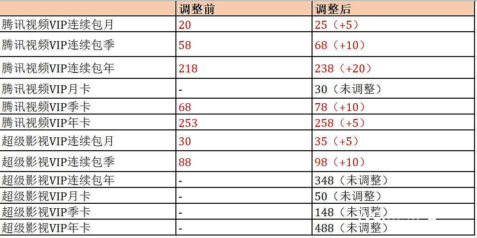 或将影响上亿网友！知名平台官宣：涨价！ - 3