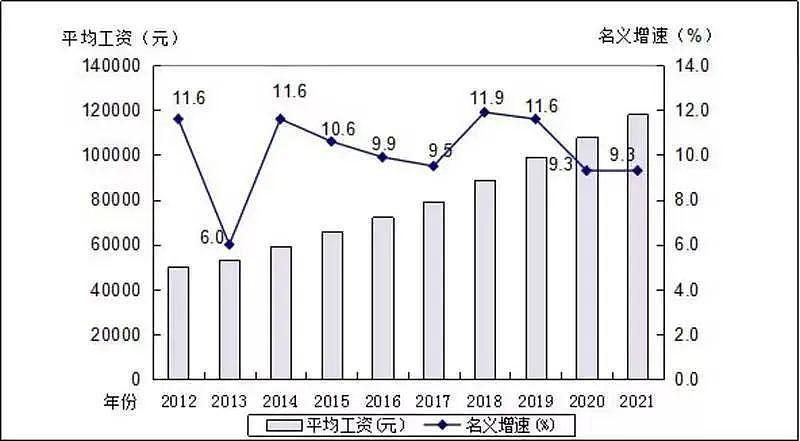 广东去年平均工资数据出炉！这个行业年收入跻身前三，很多人猜不到…… - 1