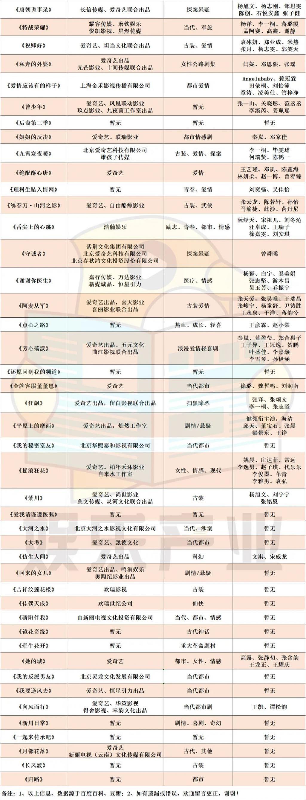 2022 平台剧集全图鉴：300+ 剧集混战，剧王花落谁家 - 2