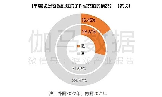 数据来源：伽马数据（CNG）