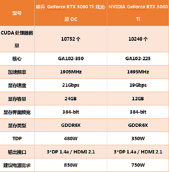 全新视界，有我Ti出彩 耕升 GeForce RTX 3090 Ti 评测解禁 - 13