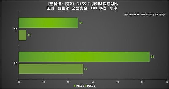 耕升 GeForce RTX 4070 SUPER 踏雪OC 定制版评测！DLSS 3完美体验2K《黑神话：悟空》！ - 12