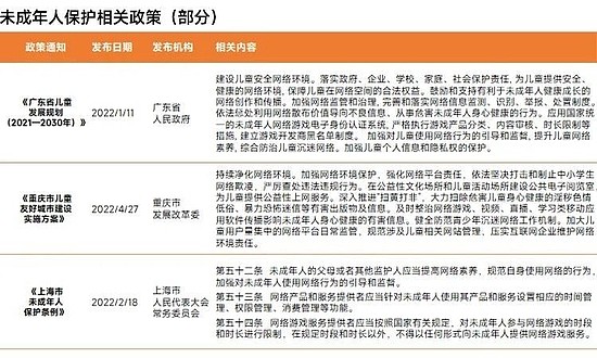 2022未成年人保护进展报告：游戏时长与充值双降，游戏沉迷问题进一步解决 - 12