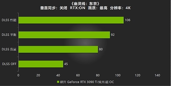 耕升RTX 3090 Ti炫光·超OC游戏测评，开启DLSS帧数大幅度增长 - 7