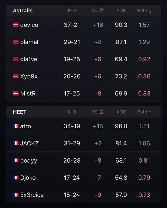 棋差一招！Astralis双图加时不敌HEET - 6