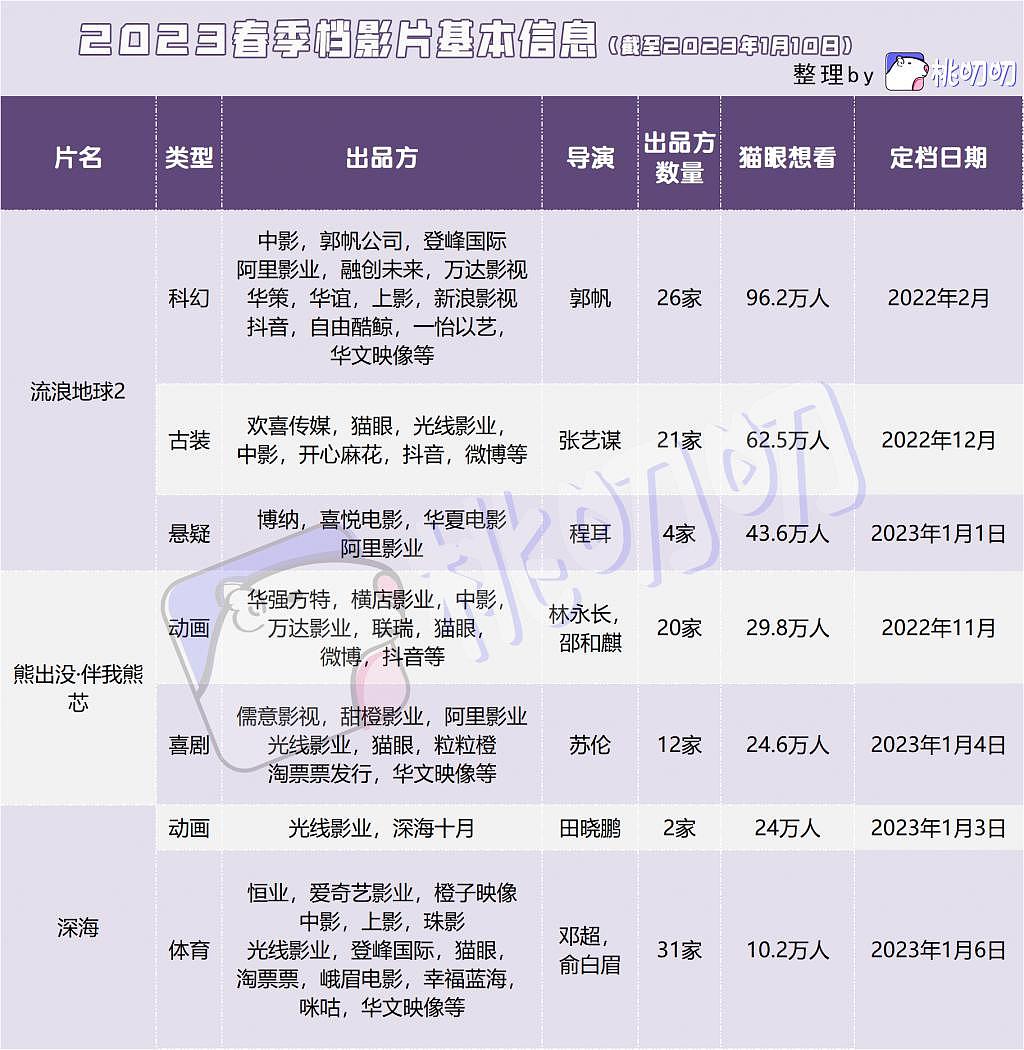 百家公司决战春节档：谁能跑赢《流浪地球 2》？ - 2