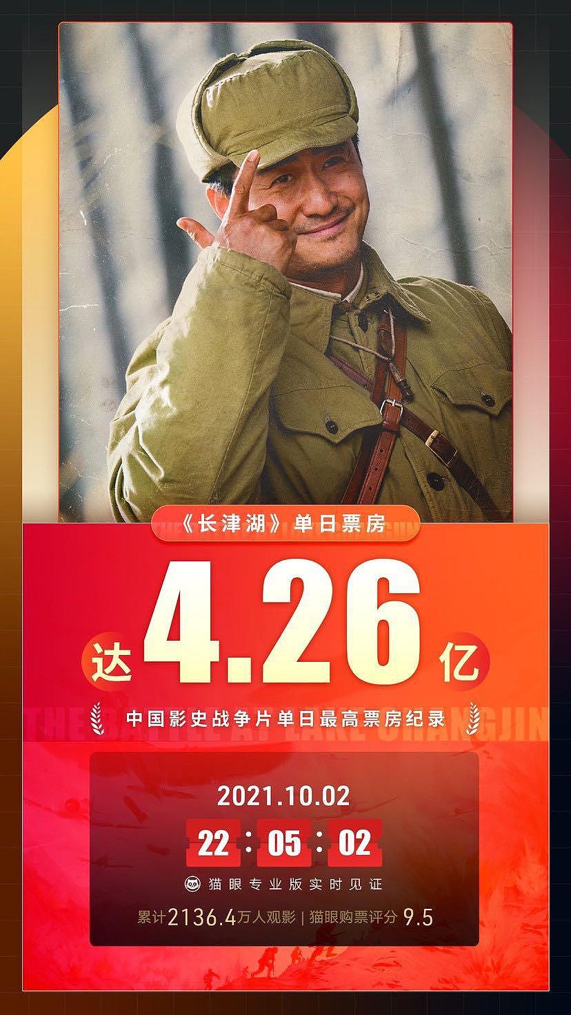 电影《长津湖》超越《战狼 2》，刷新国产战争片单日票房纪录 - 1