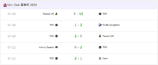 新阵容首冠 TSM赢得Skin.Club夏季杯冠军 - 1
