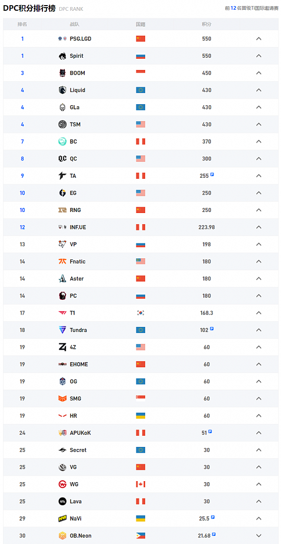 DPC积分排行榜更新 LGD与Spirit并列第一 - 1