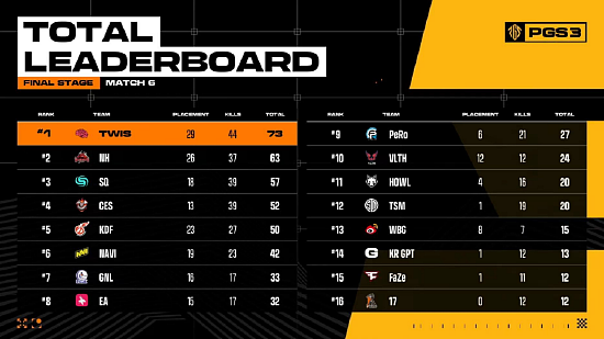 《绝地求生》PGS3总冠军出炉，PCL赛区4支战队晋级10强！ - 4
