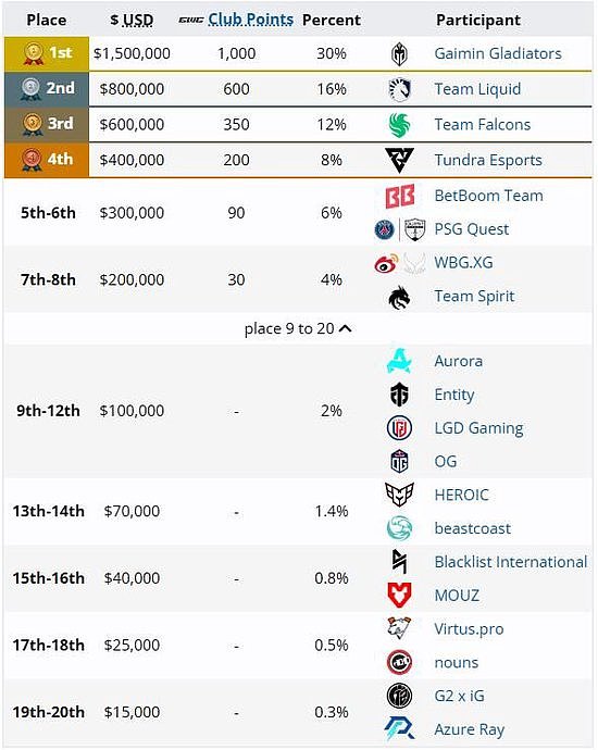 2024 电竞世界杯《DOTA2》GG 3:0 Liquid 夺冠，XG 止步八强 - 2