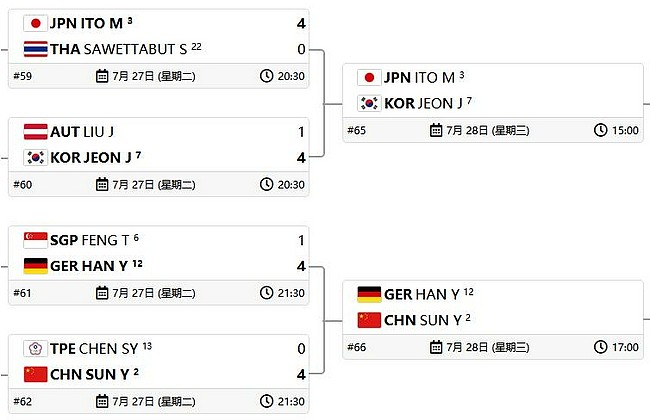 东京奥运会乒乓球项目女单下半区