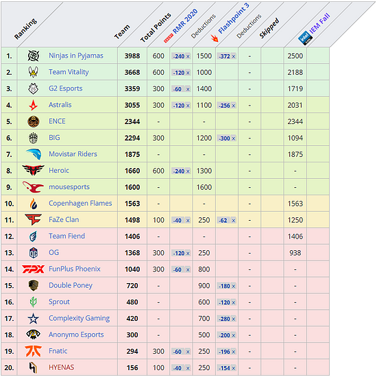 IEM秋季RMR积分赛尘埃落定，24支CSGO战队进军斯德哥尔摩Major！ - 10