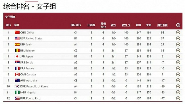 场均净胜18.7分 中国女篮小组赛综合排名第一 - 2