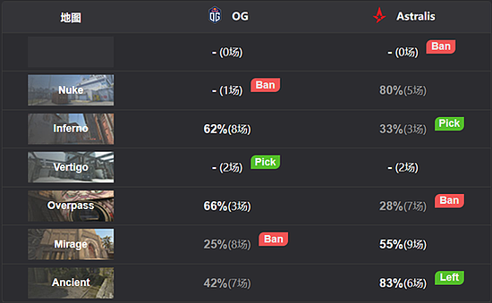 BLAST春季赛：强强对决 Astralis 2-1 OG！ - 2