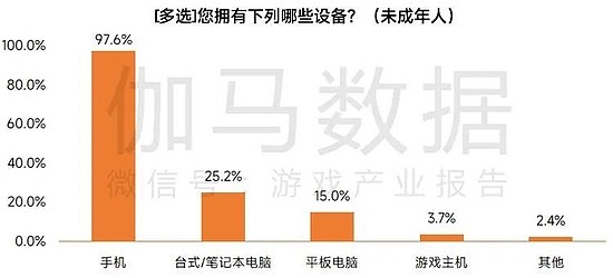 数据来源：伽马数据（CNG）注：本次调查中未成年人年龄范围为9至17岁，图表中标注为（未成年人）