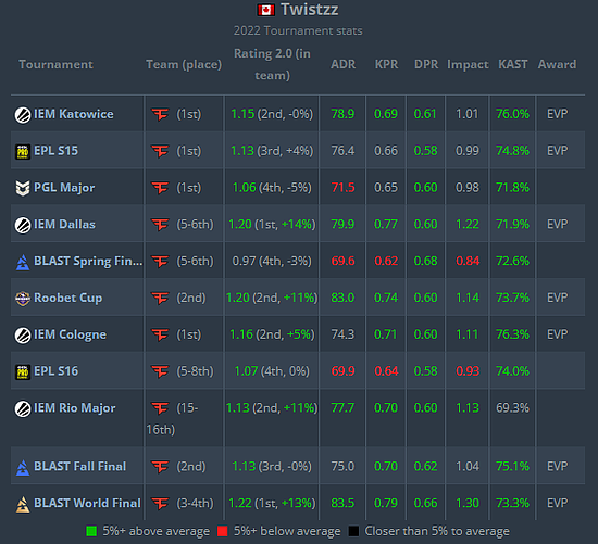 HLTV 2022年度最佳选手第11名：Twistzz - 2