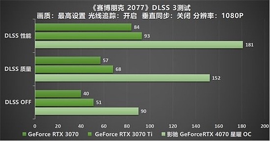 影驰 GeForce RTX 4070 星曜 OC，与DLSS 3共战流畅2K光追 体验 - 34