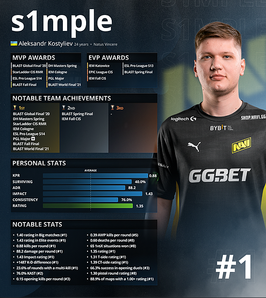 HLTV 2021年度最佳选手TOP 1：s1mple - 1