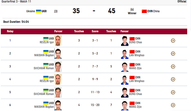 中国男子重剑队45-35击败乌克兰 杀入奥运四强 - 1