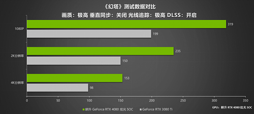 律动炫光,致强性能 耕升 GeForce RTX 4080 炫光 SOC性能解禁 DLSS 3大幅提升游戏性能 - 27