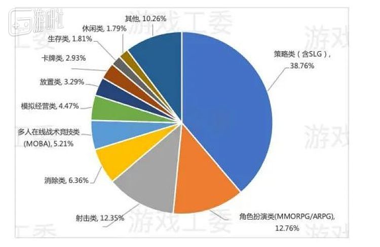 在中国游戏海外市场收入前100的游戏中，策略类游戏、角色扮演类游戏、射击类游戏合计占比63.87%，是自主研发移动游戏出海营收的主要类型